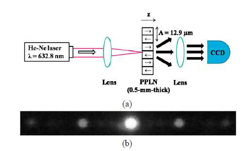 가시광선 레이저를 이용한 광소자의 도메인 패턴분석을 위한 회절실험 개략도 (a)와 실험에서 얻어진 회절패턴 (b).