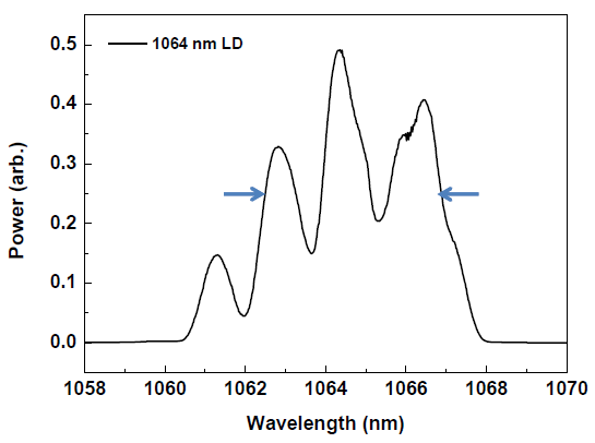 펌프광원인 IR-LD의 파장특성, 1064nm 중심에서 선폭 4.4nm.