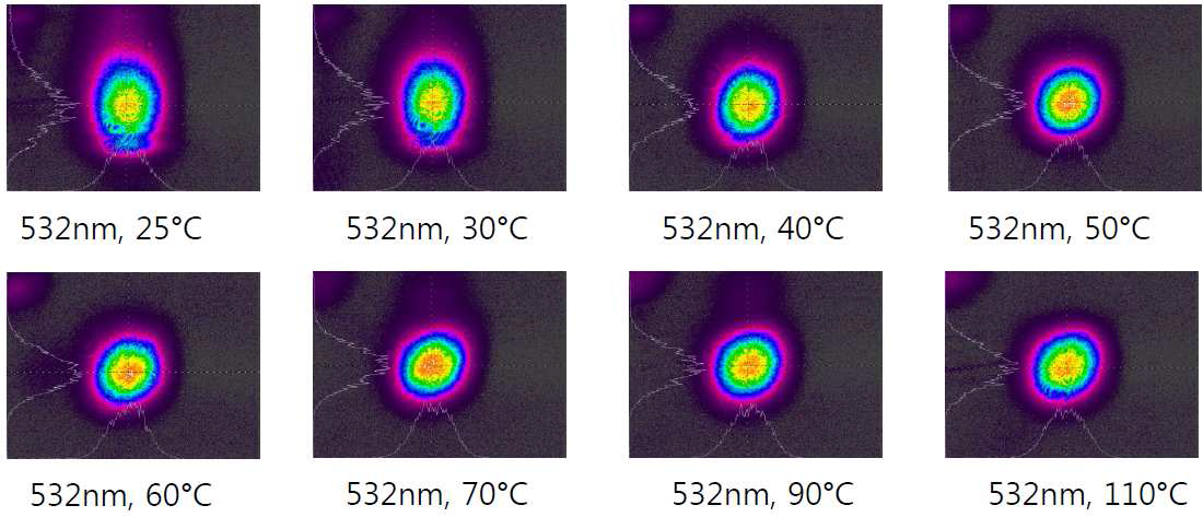 측정된 녹색광의 공간적 분포를 시료의 온도에 따라서 측정한 빔 패턴사진.