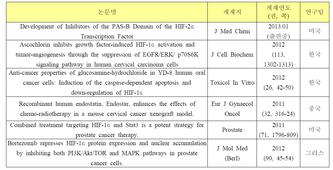 국내외 HIF-1α에 대한 항종양활성 연구의 예