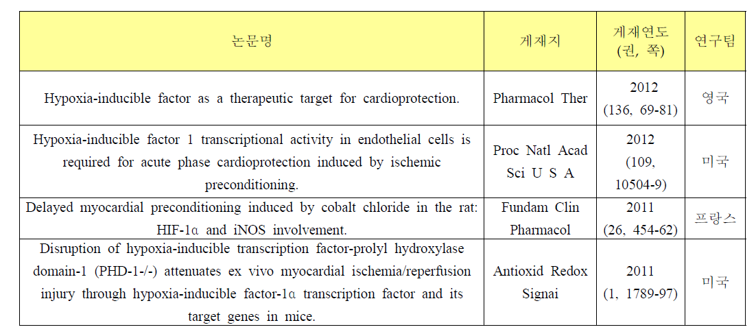 국내외 HIF-1α의 심장보호효과 연구의 예