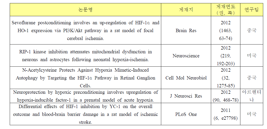 국외 HIF-1α의 신경보호효과 연구에 대한 예