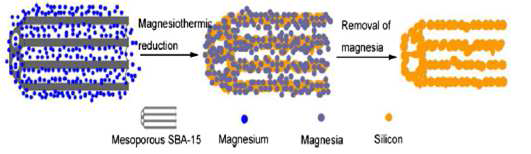 Magnesiothermic 환원반응을 이용한 다공성 실리카 합성 방법 (좌)과 약물 방출 키네틱 (우)