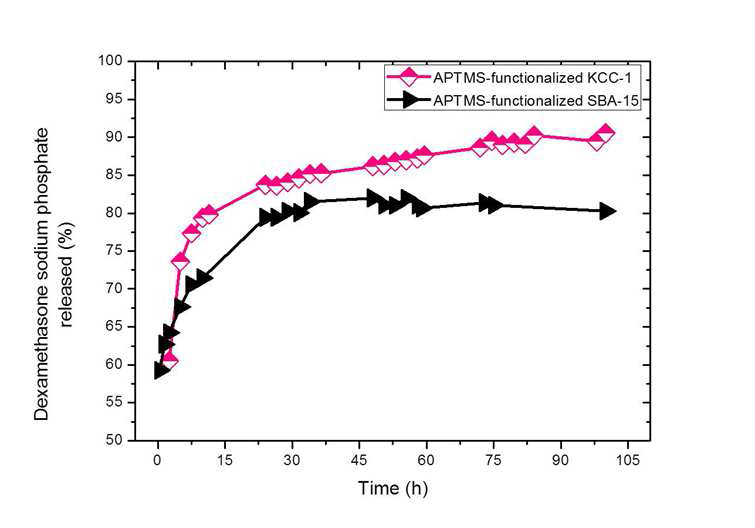 SBA-15와 입체기공의 실리카 약물전달체의 시간에 따른 약물 전달% 비교 분석 데이터