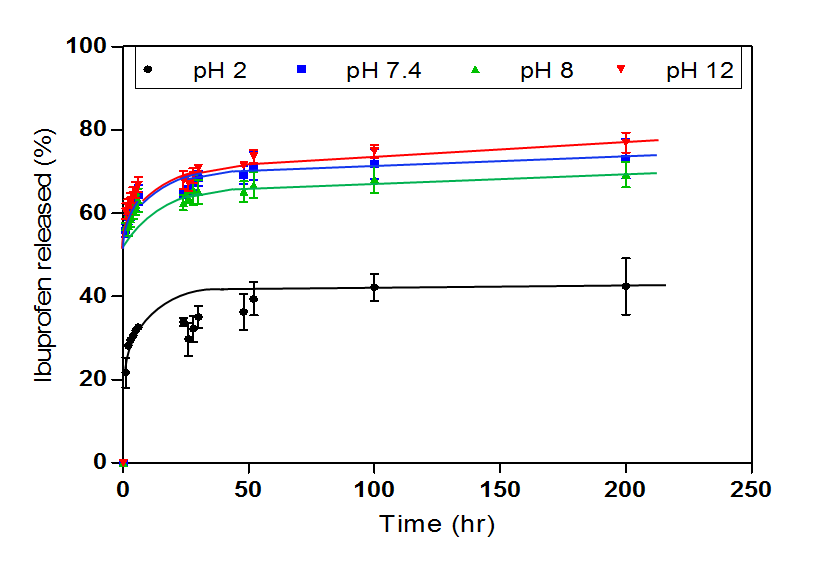 pH 조건 변화에 따른 약물 방출 프로파일의 변화