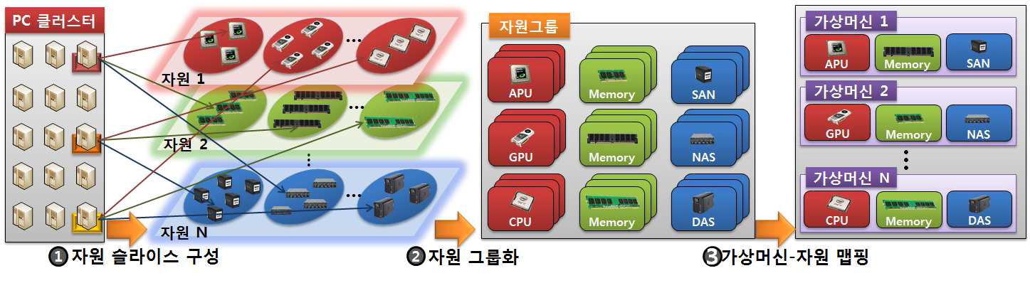 프로파일링 기반 가상머신 동적 프로비저닝 흐름도