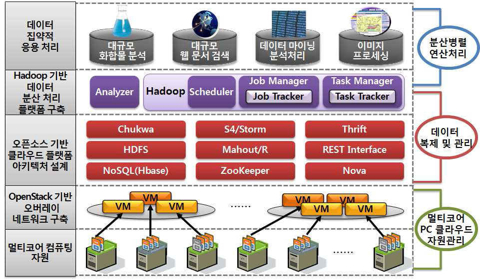 멀티코어 PC클라우드 테스트베드