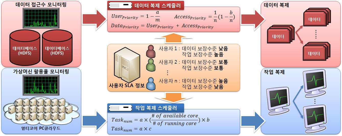 데이터 접근 수와 사용자 SLA 정보에 기반한 데이터 및 작업 복제 흐름도