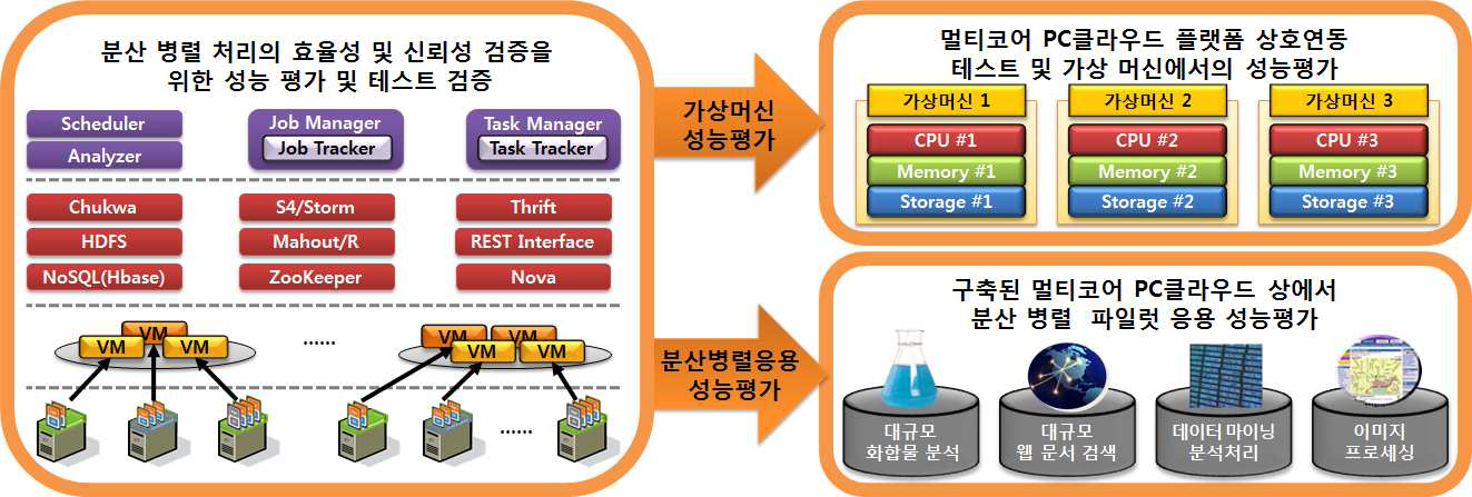 멀티코어 PC클라우드의 효율성?신뢰성 검증을 위한 성능 평가 시나리오