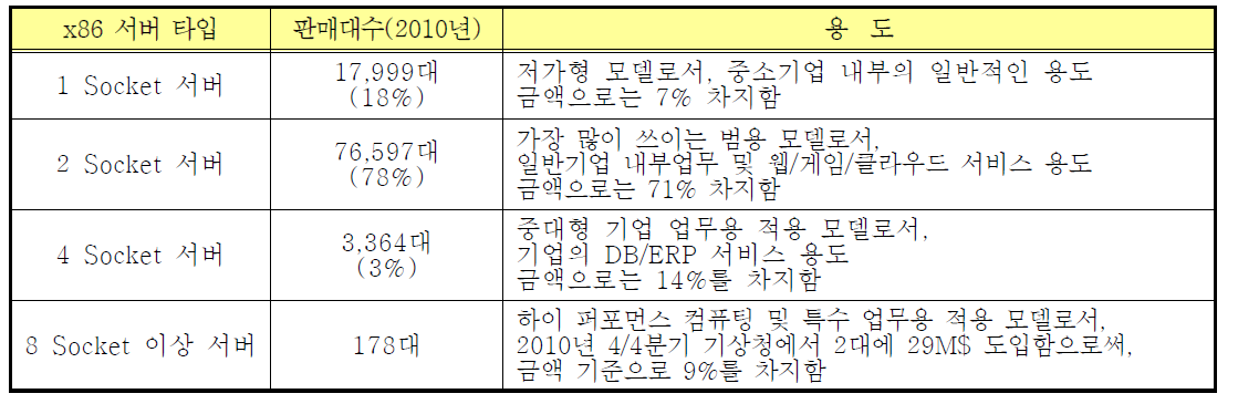 CPU 코어 개수별 국내 서버 시장 구조 현황 [2]