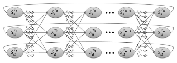 Viterbi 알고리즘을 이용한 마코브 체인 모델