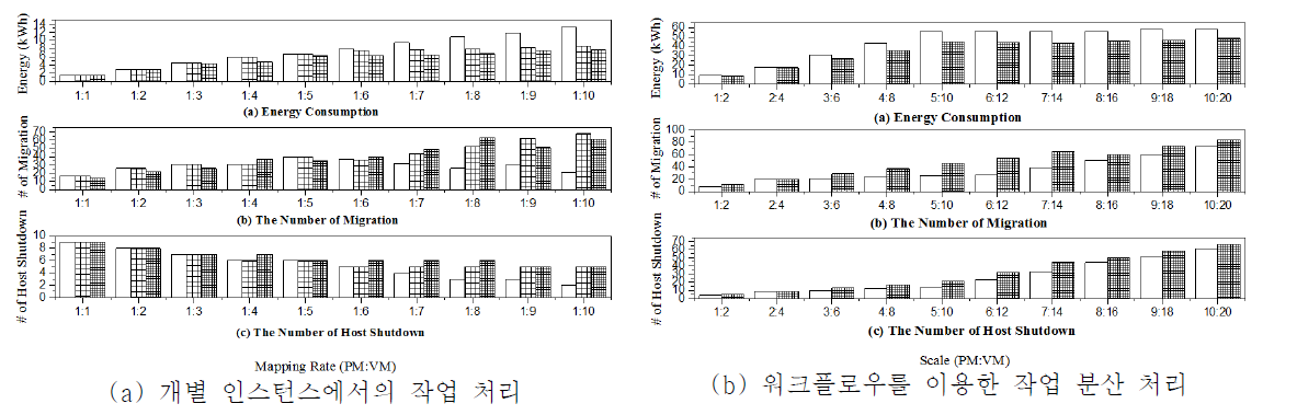 호스트와 가상머신의 비율에 따른 성능 비교