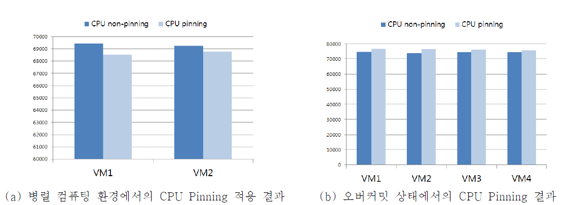 수행 시간 비교