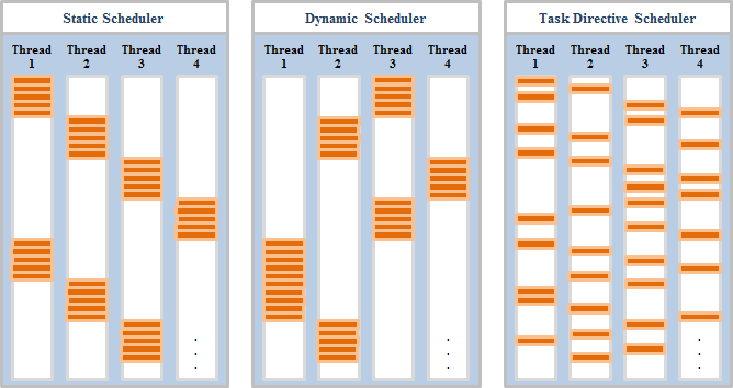 OpenMP의 다양한 태스크 스케줄링