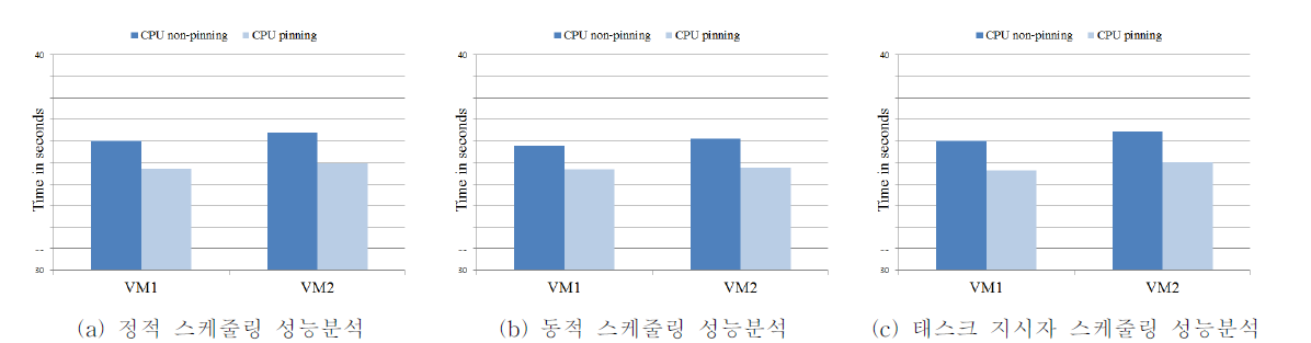 수행 시간 비교