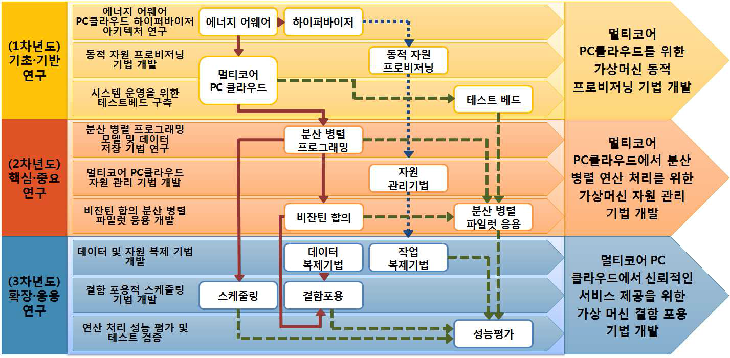 연차별 연구 목표