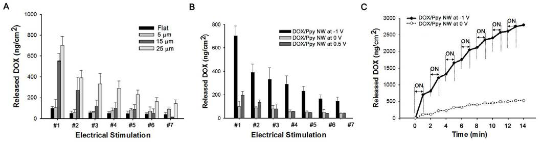 가해진 전기 자극에 따른, 다양한 길이를 가진, Doxorubicin-conjugated 된 폴리피롤 나노와이어 구조체 (DOX/Ppy NWs)로부터 방출되는 DOX의 농도를 측정함.