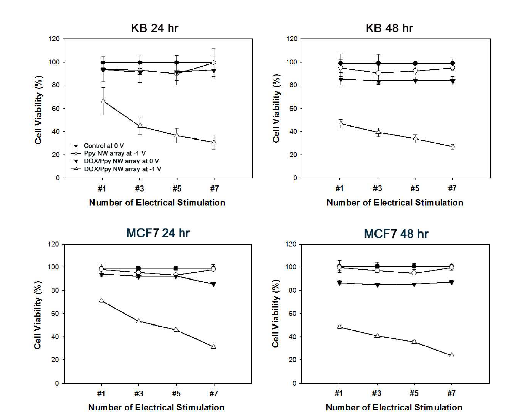 전기 자극을 통하여 DOX/Ppy NWs로부터 방출되는 DOX 약물의 in vitro cytotoxicity를 평가함.