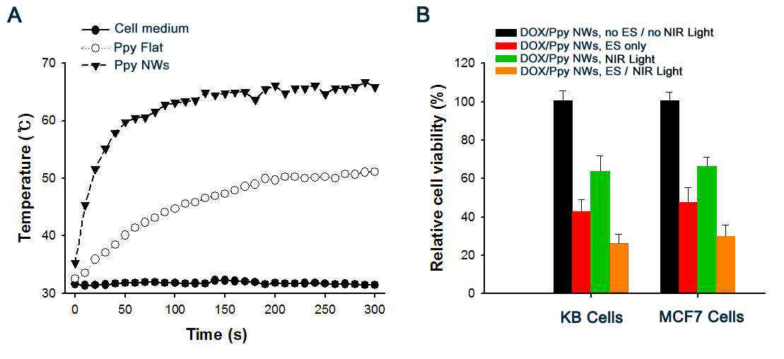 (A) 각각의 sample들을 1 W/cm2에서 5분동안 810-nm CW laser를 사용하여 조사한 후에 변화된 온도를 기록하였음. (B) KB 및 MCF7 cell들을 DOX/Ppy NW array를 포함한 cell media 에 24 시간동안 incubation 한 후 cell viability를 조사함.