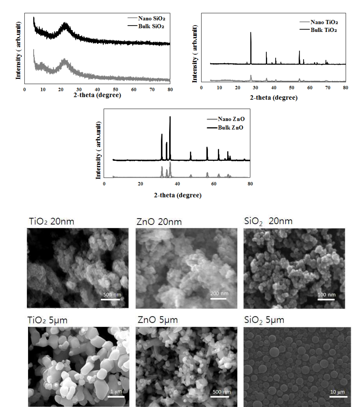 이산화규소, 이산화티타늄 및 산화아연 물질의 X-ray diffraction pattern과 scanning electron microscopy 이미지