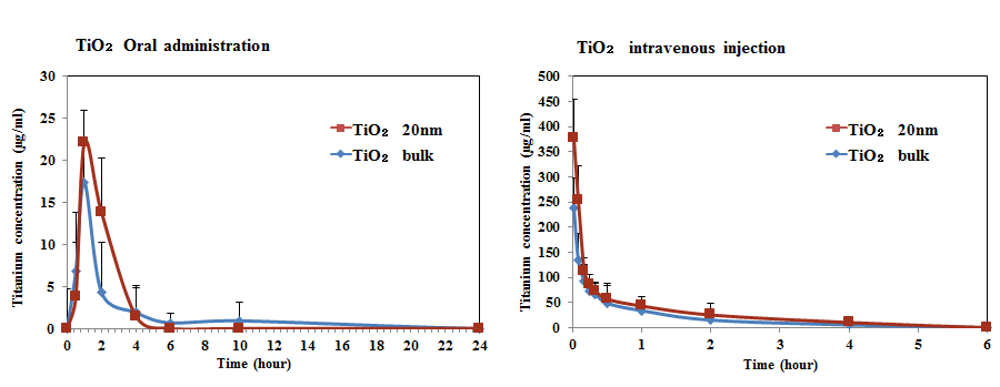 이산화티타늄의 경구 및 정맥투여에 의한 약동학적 결과