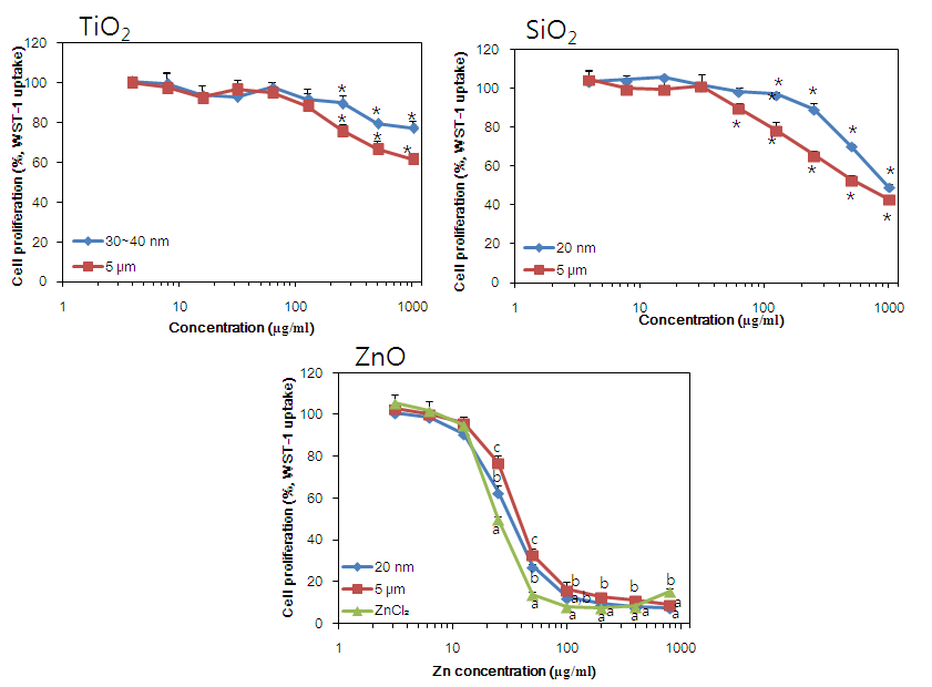 이산화티타늄(위, 좌), 이산화규소(위, 우) 및 산화아연(아래) 물질의 나노/벌크 입자크기에 따른 Caco-2 세포 성장에 미치는 영향
