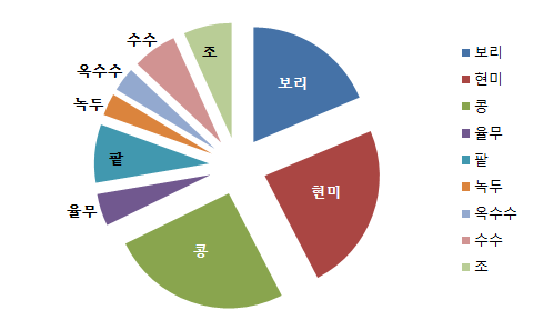 고령자 대상 식품의 선호도 조사 (곡류)