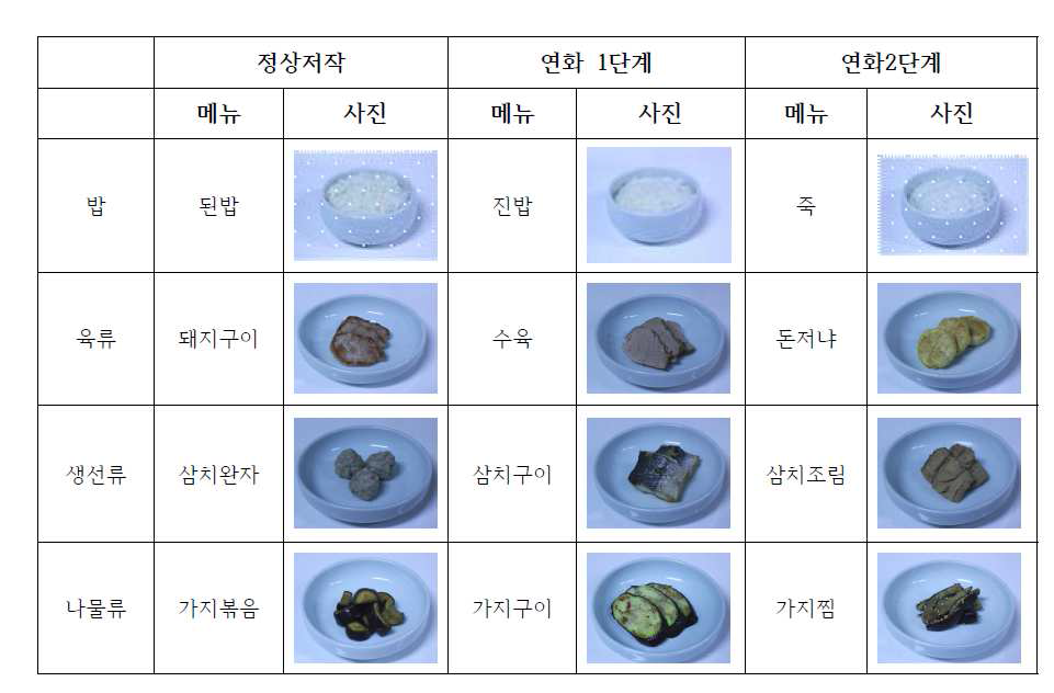 각 식품군 별 저염식 레서피로 개발한 3단계 물성조절 식단