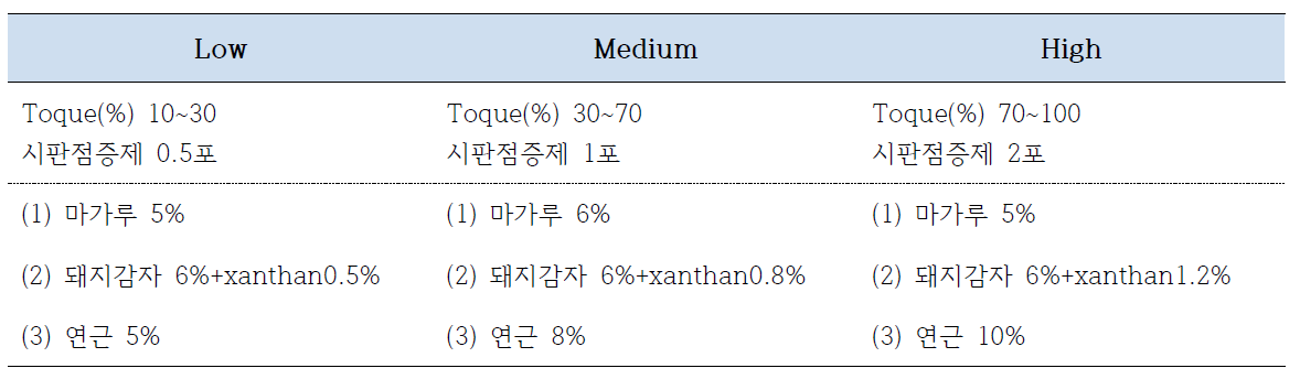 연하곤란고령자용 식이개발을 위한 점도 분류(시판 점증제(연하솔루션)를 기준으로 3단계 구분)