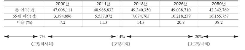 우리나라 고령화 사회, 고령사회, 초고령사회 진입시점별 예상인구