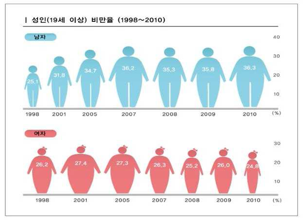 1998~2010년도까지 조사한 한국인 성인의 비만율