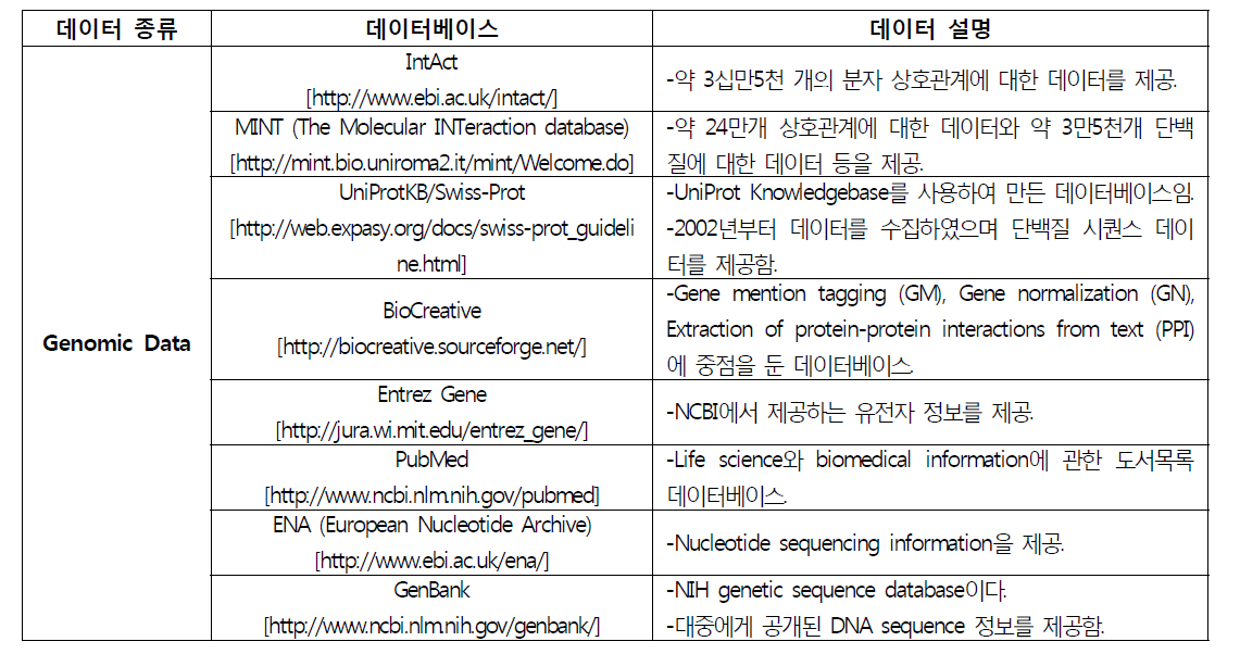 Gnomic data 의 대표적인 공개 데이터베이스