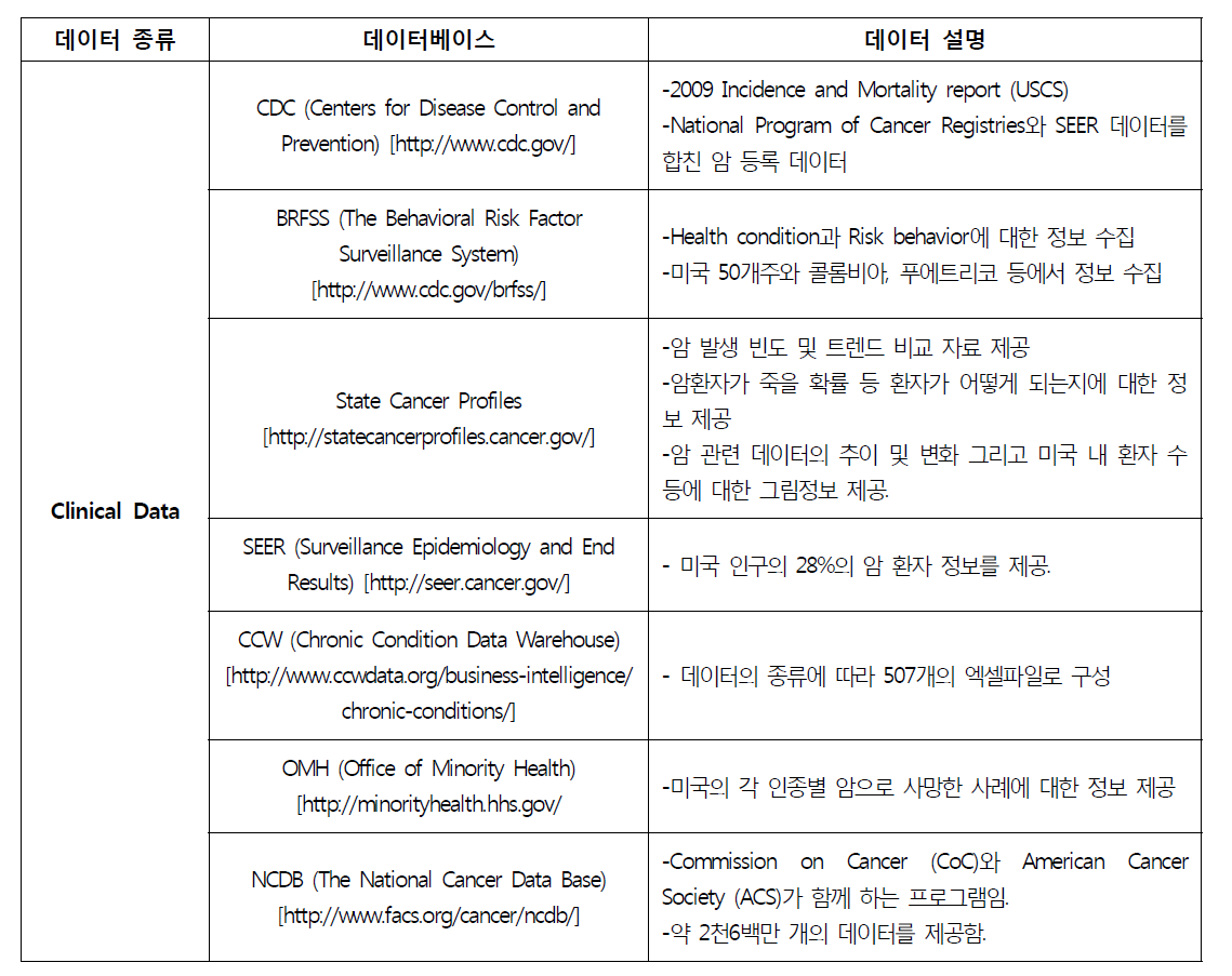 Clinical data의 대표적인 공개 데이터베이스