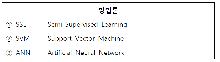 관계 분석(Intra-Relation)을 위한 다양한 알고리즘