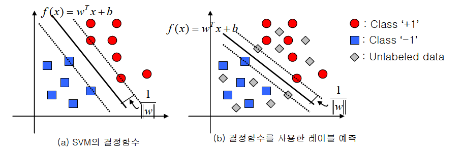 SVM의 결정함수와 예측