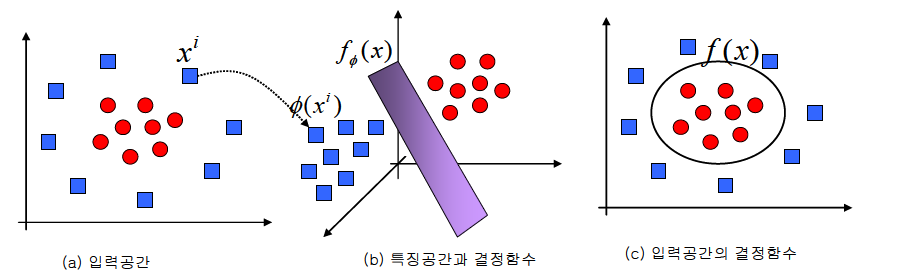 입력공간과 특징공간