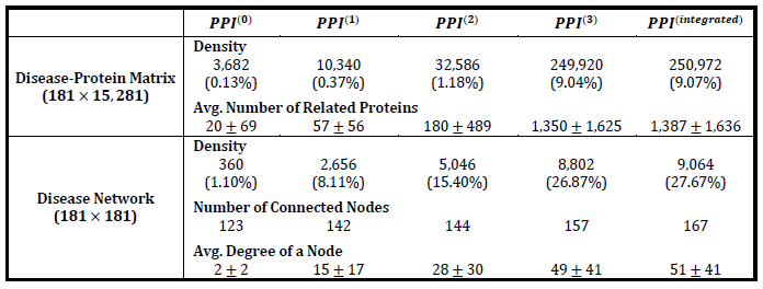 Disease-Protein Matrix와 Disease Network의 Density 변화 테이블