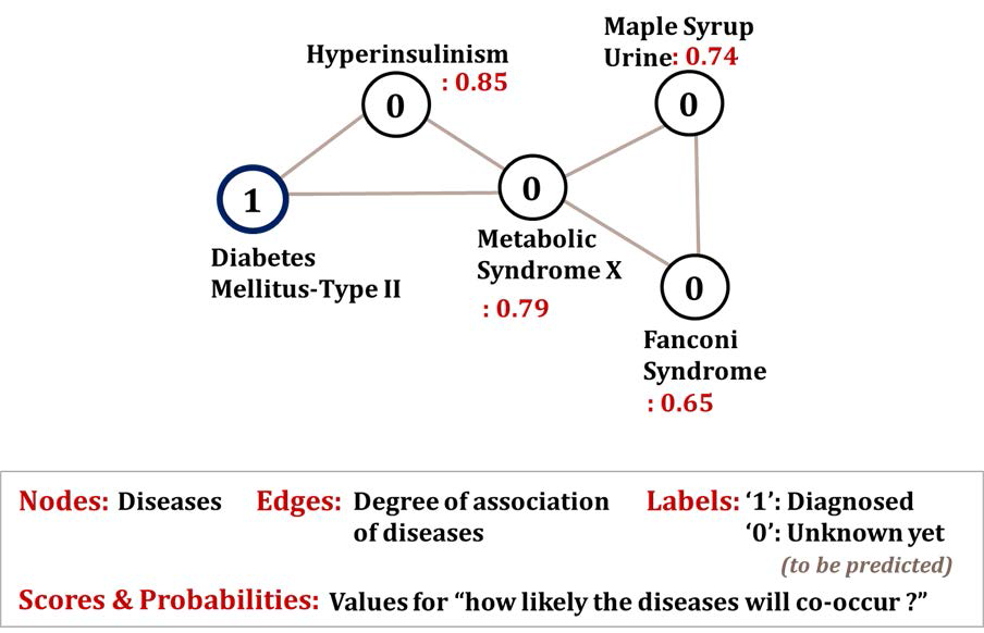 Semi-Supervised Learning Scoring의 예시