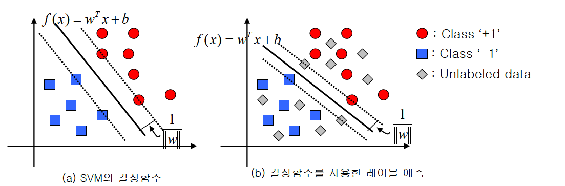SVM의 결정함수와 예측
