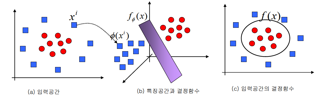 입력공간과 특징공간