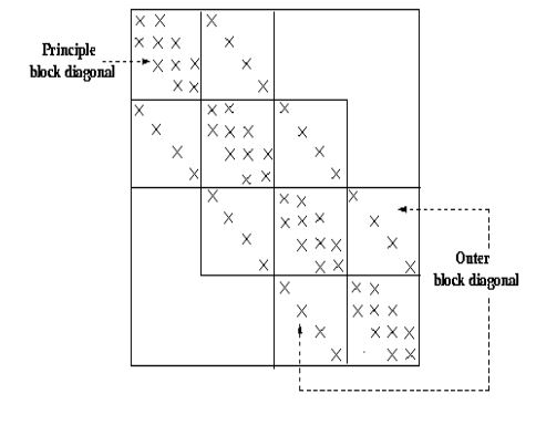 Block Matrix Inverse의 모형