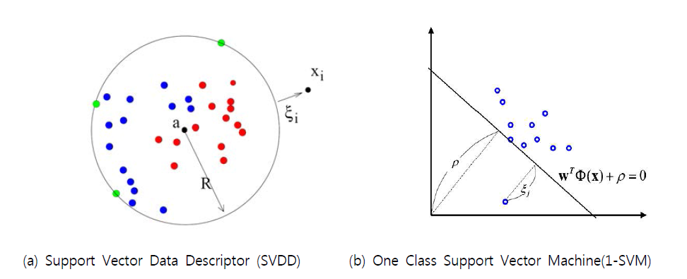 (a) SVDD: 정상 데이터를 최대한 포함하는 크기가 가장 작은 초구 (R,a)를 찾음.(Tax, 2001). (b) 1-SVM: Feature Space상에서 정상데이터들을 원점으로부터 최대마진(ρ)으로 멀리 분리하는 초평면 w를 찾음.