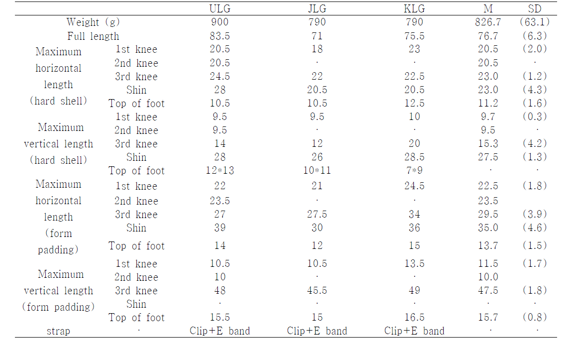 Analysis of leg guard shape on the market