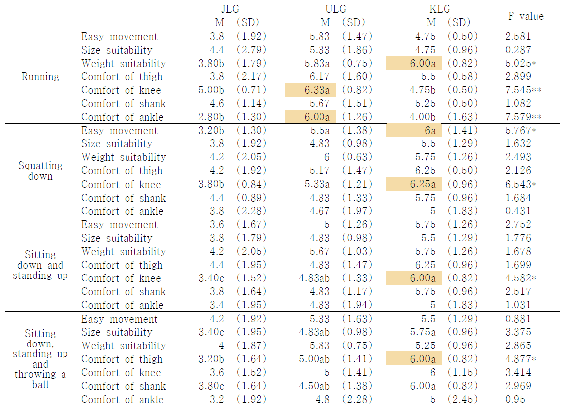 Results of mobility of movement