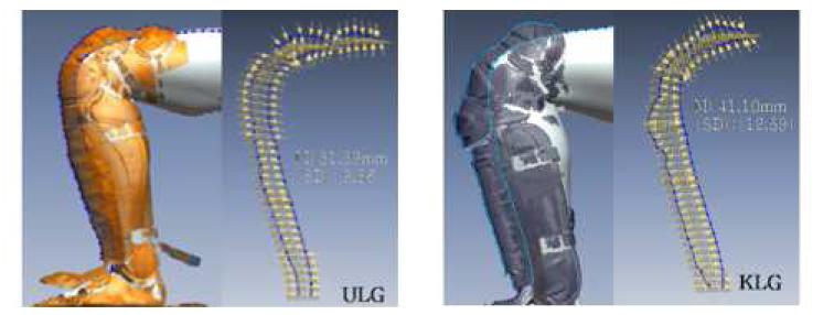 Distance of the human body and leg guard