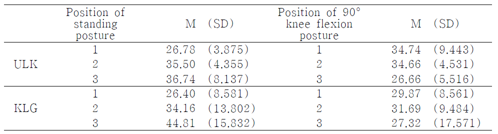 Distance measurement results of the human body and leg guard