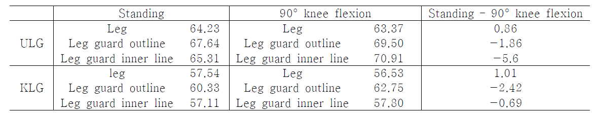 Change in length of standing and 90􌜿 knee flexion posture