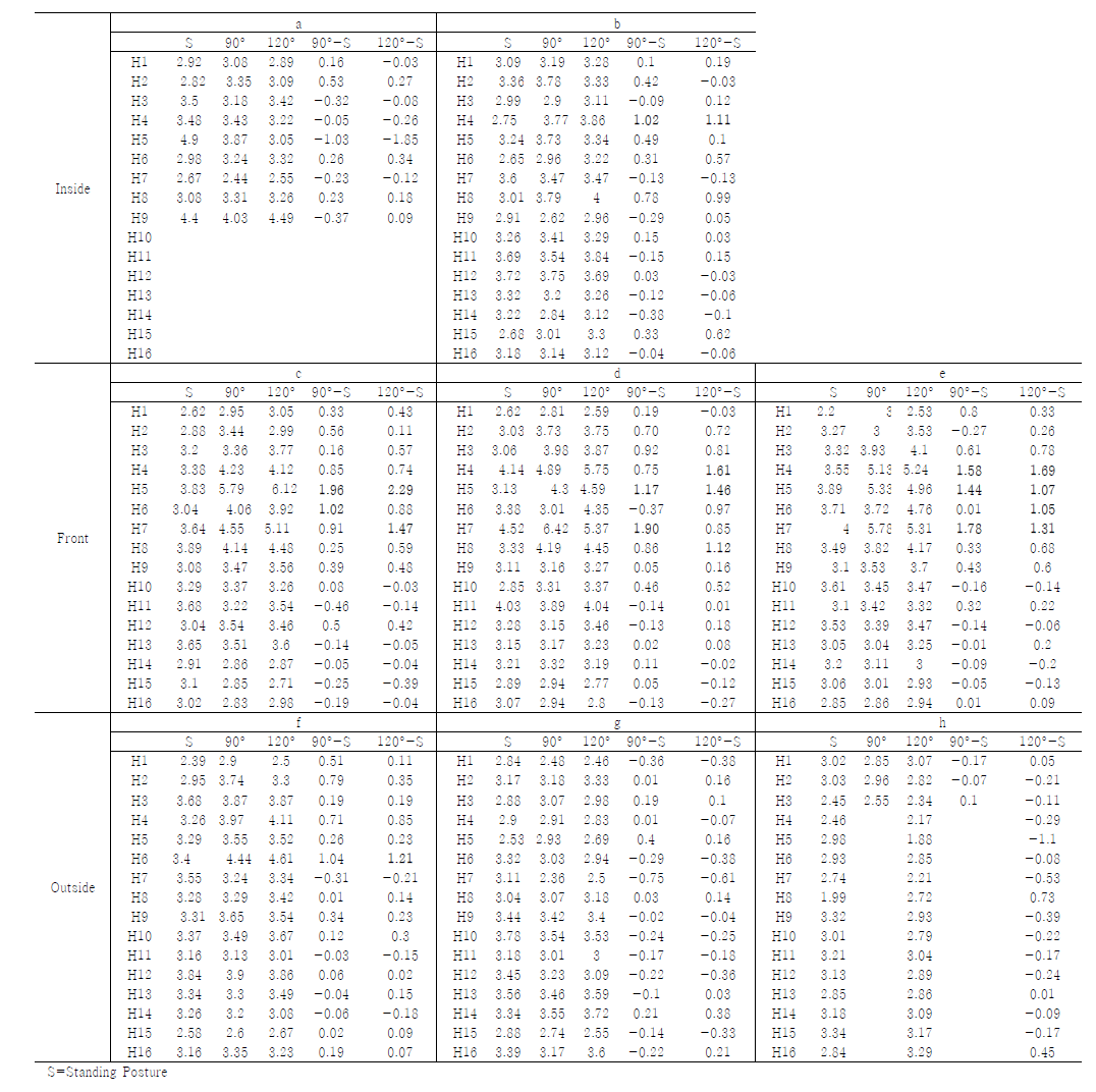 Change in vertical length of standing posture and knee flexion posture