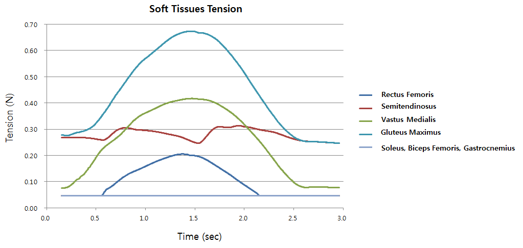 Muscle tension of full motion