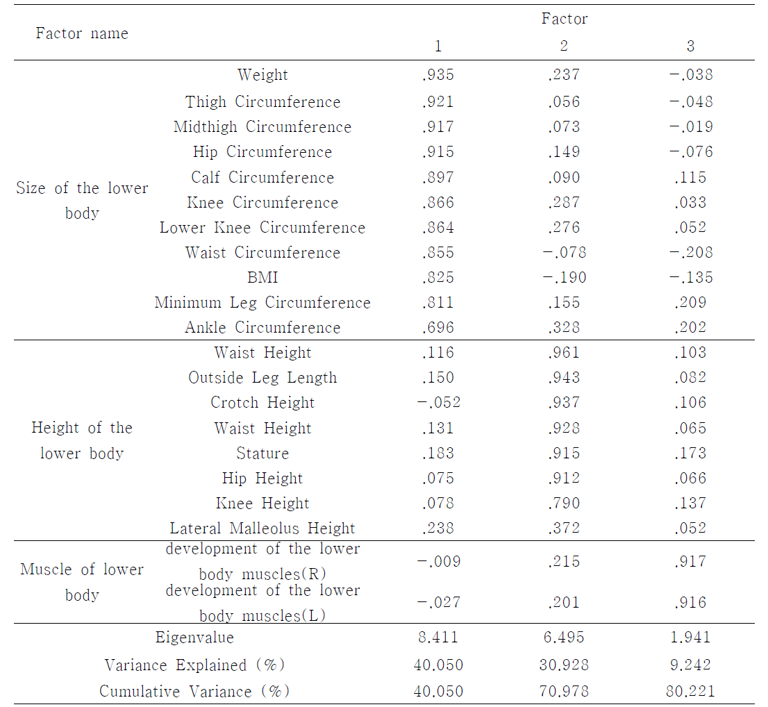 The results of factor analysis for of the lower body